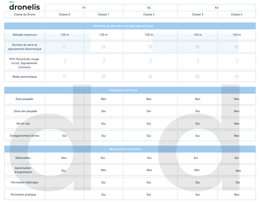 Tableau récapitulatif de la règlementation européenne drone